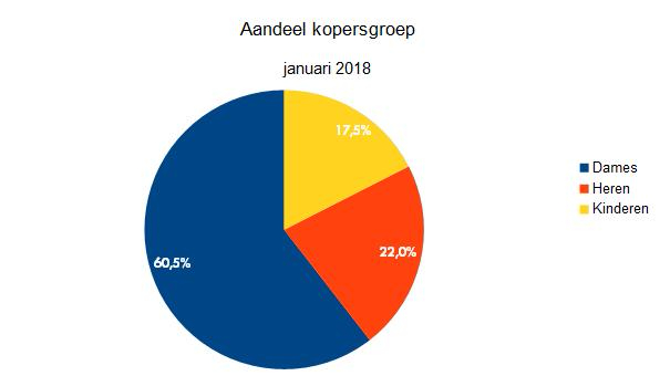Aandeel kopersgroep schoenen januari 2018