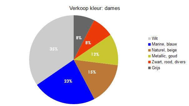 schoenenverkoop