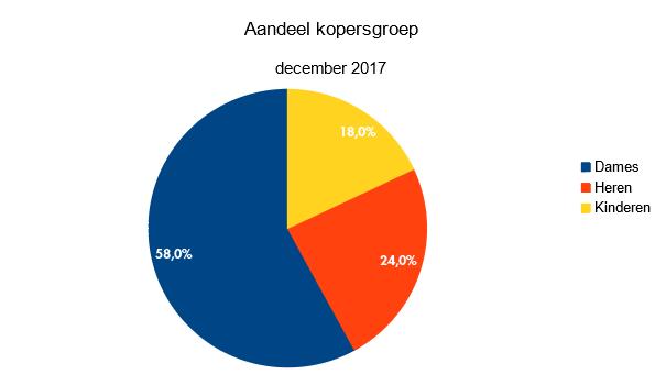 Zakenbarometer december 2017: deel 2