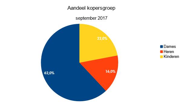 Zakenbarometer september 2017: deel 2