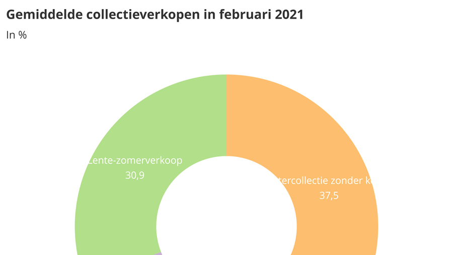 Zakenbarometer februari 2021: deel 3