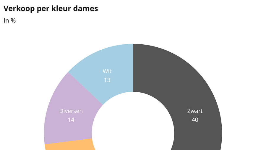 Zakenbarometer deel 2: winterse kleuren domineren