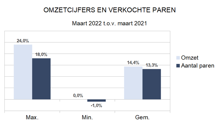 Zakenbarometer maart 2022: na regen komt zonneschijn