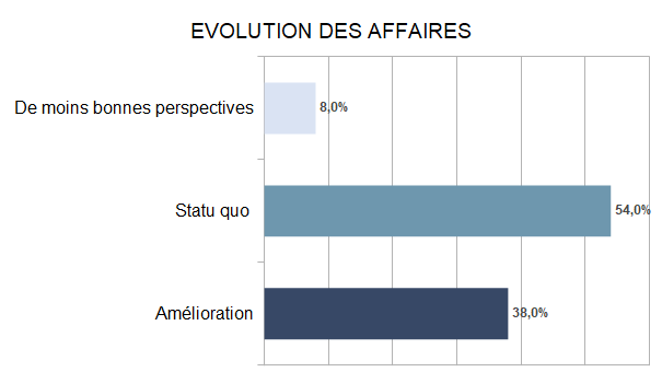 Baromètre des affaires avril 2023 partie 3