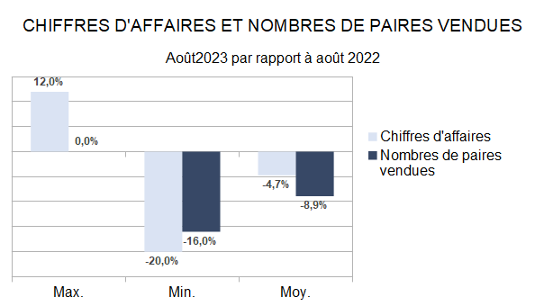 Baromètre des affaires août 2023: partie 1