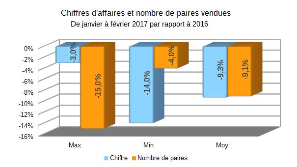 Baromètre des affaires Février 2017