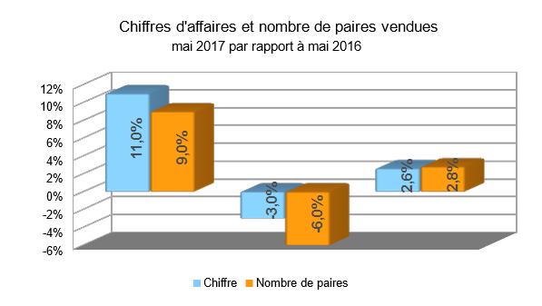 Baromètre des affaires mai 2017 - partie 1
