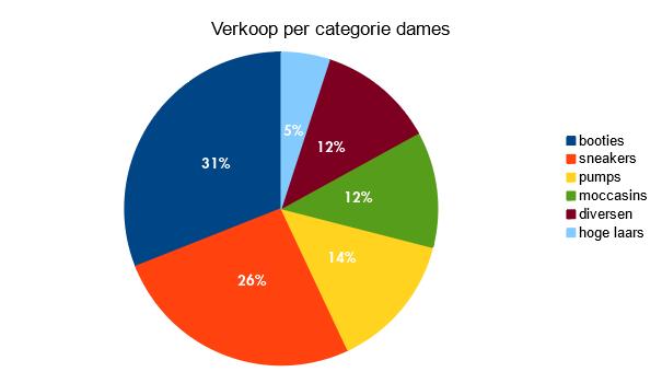 Zakenbarometer oktober 2017: kleuren en modellen